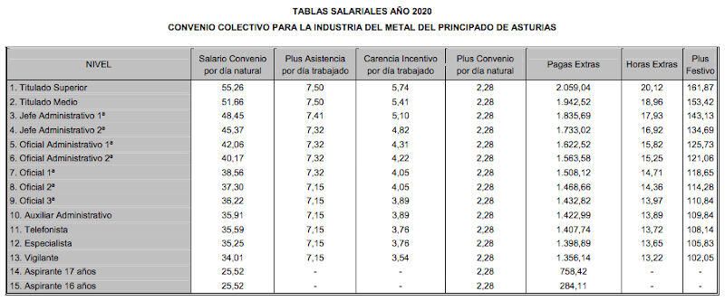 tabla salarial convenio metal Asturias