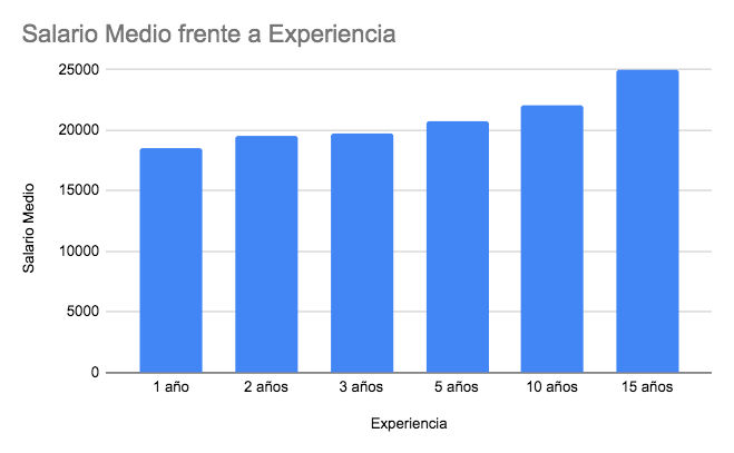 cuánto gana un albañil según años de experiencia
